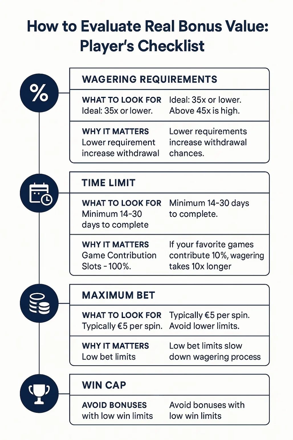 Komplet tjekliste til evaluering af casino bonusser med fem centrale kriterier: omsætningskrav under 35x som ideelt, minimumsperiode 14-30 dage, spillets bidrag 100% for slots, maksimal indsats typisk 5 euro per spin og gevinstloft uden lave begrænsninger for at vurdere reel bonusværdi