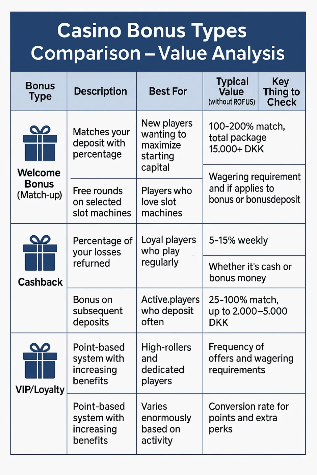 Omfattende bonustypesammenligning for casinoer uden ROFUS omfatter velkomstbonus match-up 100-200% over 15000 DKK total pakke, free spins 50-400 styk i velkomstpakker til spilleautomater, cashback 5-15% ugentligt returneret til loyale spillere, reload bonus 25-100% match på efterfølgende indbetalinger og VIP loyalitetsprogrammer point-baseret system for high-rollers med varierende fordele