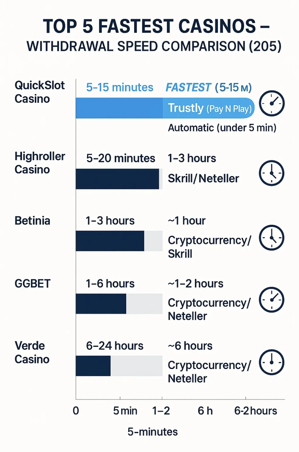 Hastighedsrangliste top fem hurtigste casinoer uden ROFUS viser QuickSlot Casino 5-15 minutter automatisk godkendelse Trustly Pay N Play hurtigst, Highroller Casino 5-20 minutter Trustly automatisk, Betinia 1-3 timer Skrill Neteller cirka en time godkendelse, GGBET 1-6 timer kryptovaluta Skrill en til to timer behandling og Verde Casino 6-24 timer kryptovaluta Neteller seks timers gennemsnitlig godkendelsestid