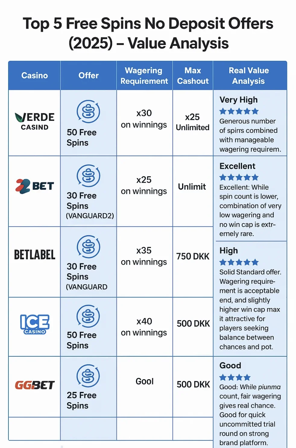 Værdianalyse af top fem free spins uden indbetalingstilbud 2025 viser Verde Casino 50 spins x30 omsætning 500 DKK max, 22Bet 30 spins x25 ubegrænset udbetaling, Betlabel 30 spins x35 omsætning 750 DKK max, Ice Casino 50 spins x40 omsætning 500 DKK max og GGBET 25 spins x30 omsætning 500 DKK max med real value ratings