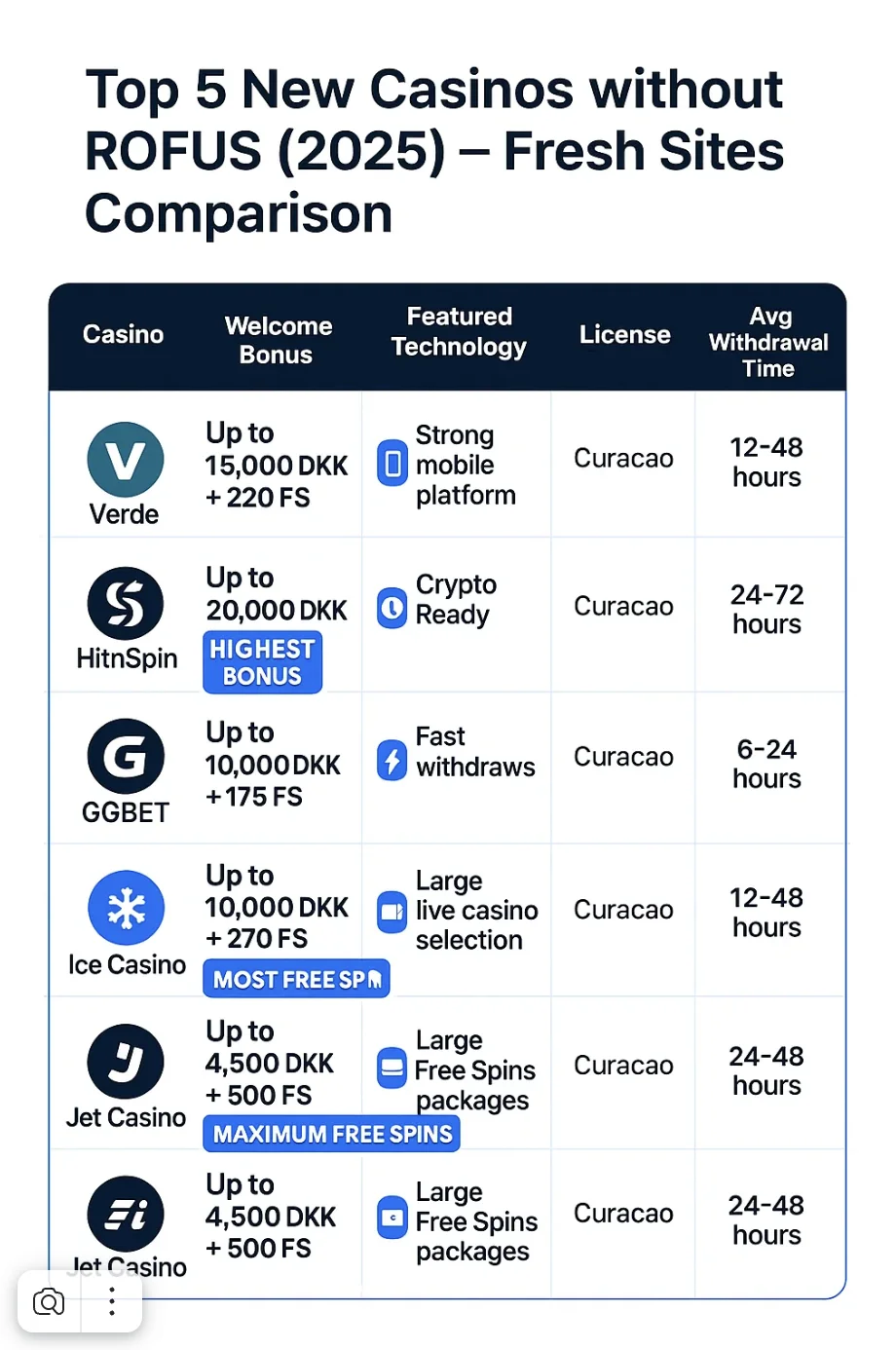 Top fem nye casinoer uden ROFUS 2025 sammenligning viser Verde Casino op til 15000 DKK plus 220 free spins stærk mobilplatform Curacao 12-48 timer, HitnSpin Casino op til 20000 DKK plus 200 free spins højeste bonus regelmæssige kampagner Curacao 24-72 timer, GGBET op til 10000 DKK plus 175 free spins hurtige udbetalinger hurtigst Curacao 6-24 timer, Ice Casino op til 10000 DKK plus 270 free spins flest free spins stort live casino udvalg Curacao 12-48 timer, Jet Casino op til 4500 DKK plus 500 free spins maksimum free spins store pakker Curacao 24-48 timer med innovationsbadges mobile first krypto ready Pay N Play live casino