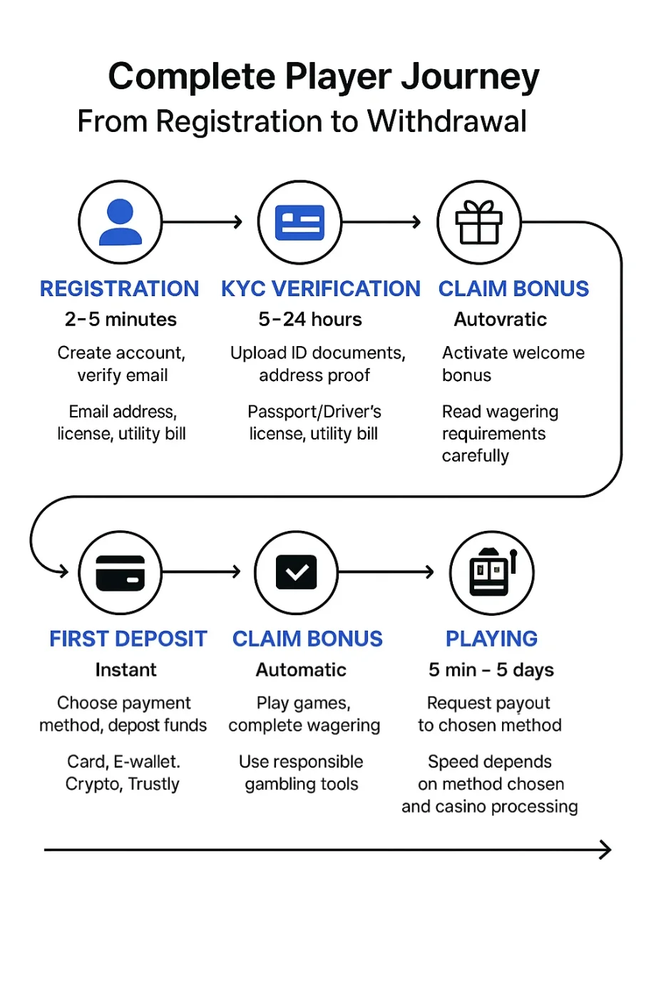 Komplet spillerrejse fra registrering til udbetaling seks faser tidslinje viser registrering to til fem minutter opret konto verificer email kræver email adresse basis personoplysninger, KYC verificering fem til 24 timer upload ID dokumenter adressebevis kræver pas kørekort forbrugsregning, første indbetaling øjeblikkelig vælg betalingsmetode indsæt midler kort e-wallet krypto Trustly, krav bonus automatisk aktiver velkomstbonus læs omsætningskrav omhyggeligt, spil variabel spil games gennemfør omsætning brug ansvarligt spil værktøjer, udbetaling fem minutter til fem dage anmod udbetaling til valgt metode hastighed afhænger metode casino behandling