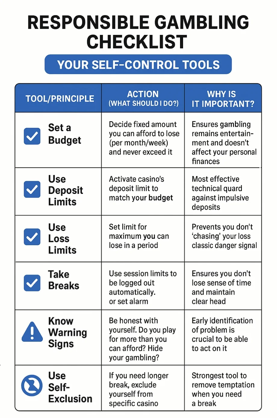 Tjekliste ansvarligt spil uden ROFUS seks værktøjer inkluderer fastsat budget beslut fast beløb råd til at tabe aldrig overstig sikrer underholdning påvirker ikke privatøkonomi, brug indbetalingsgrænser aktiver kasinoets deposit limit matcher budget mest effektiv teknisk vagt impulsive indbetalinger, brug tabsgrænser maksimum tab per periode forhindrer chasing losses klassisk faresignal, tag pauser brug sessionslimits automatisk logud alarm forhindrer tab tidsfornemmelse bevarer klart hoved, kend advarselstegn vær ærlig spiller mere end råd gemmer gambling tidlig identifikation problem afgørende, brug selvudelukkelse længere pause udeluk specifikt casino stærkeste værktøj fjern fristelse