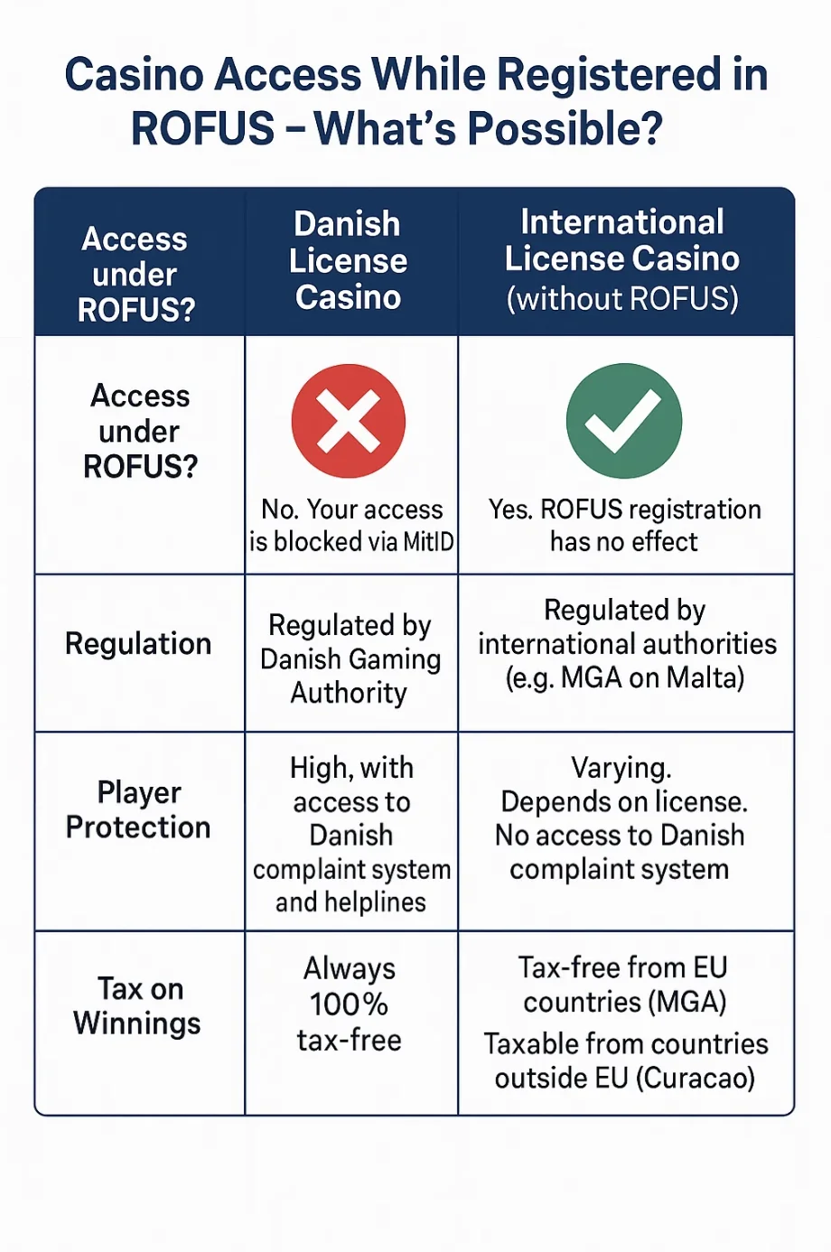 Binær adgangssammenligning under ROFUS registrering viser dansk licens casino adgang blokeret via MitID rødt kryds reguleret af Spillemyndigheden høj spillerbeskyttelse dansk klagesystem altid skattefri gevinster versus international licens casino uden ROFUS adgang tilladt grønt flueben reguleret MGA Malta varierende beskyttelse ingen dansk klageadgang skattefri kun EU MGA licens skattepligtigt Curacao