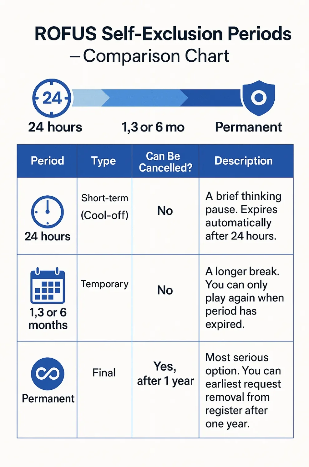 ROFUS selvudelukkelses periodesammenligning viser 24 timer cool-off kort tænkepause ikke annullerbar udløber automatisk, en tre eller seks måneders midlertidig periode ikke annullerbar kun spil efter udløb, og permanent final udelukkelse kan anmode om fjernelse efter minimum et år med tidslinje progression fra lyseste blå kortest til mørkeste blå længst permanent periode