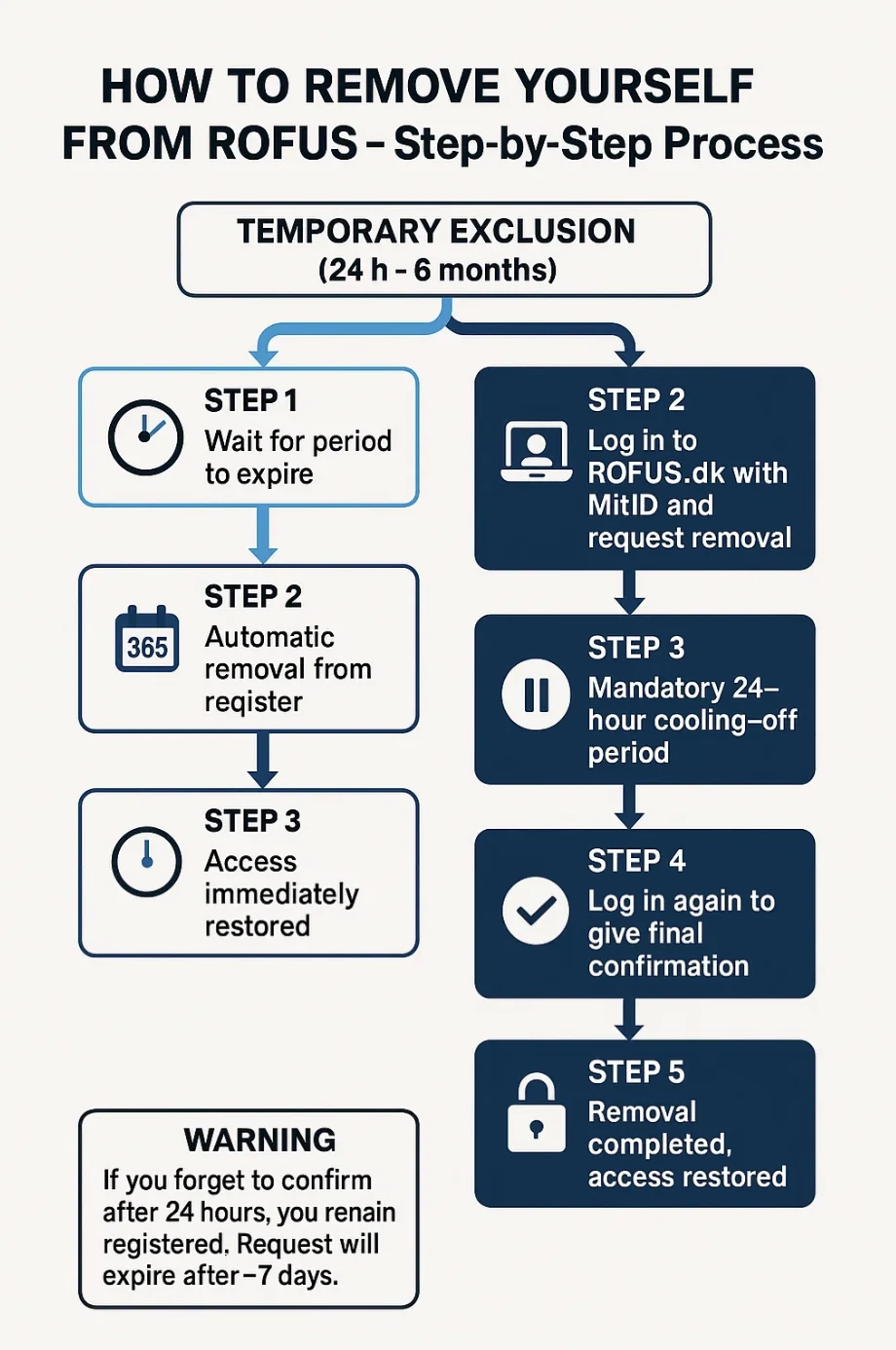 Flowchart ROFUS fjernelsesproces to separate veje viser midlertidig udelukkelse 24 timer til seks måneder afvent periode automatisk fjernelse øjeblikkelig adgang genoprettet versus permanent udelukkelse afvent minimum et år log ind ROFUS med MitID anmod fjernelse obligatorisk 24 timers cooling-off periode log ind igen endelig bekræftelse fjernelse gennemført adgang genoprettet med advarselsboks glem bekræftelse forbliver registreret anmodning udløber syv dage