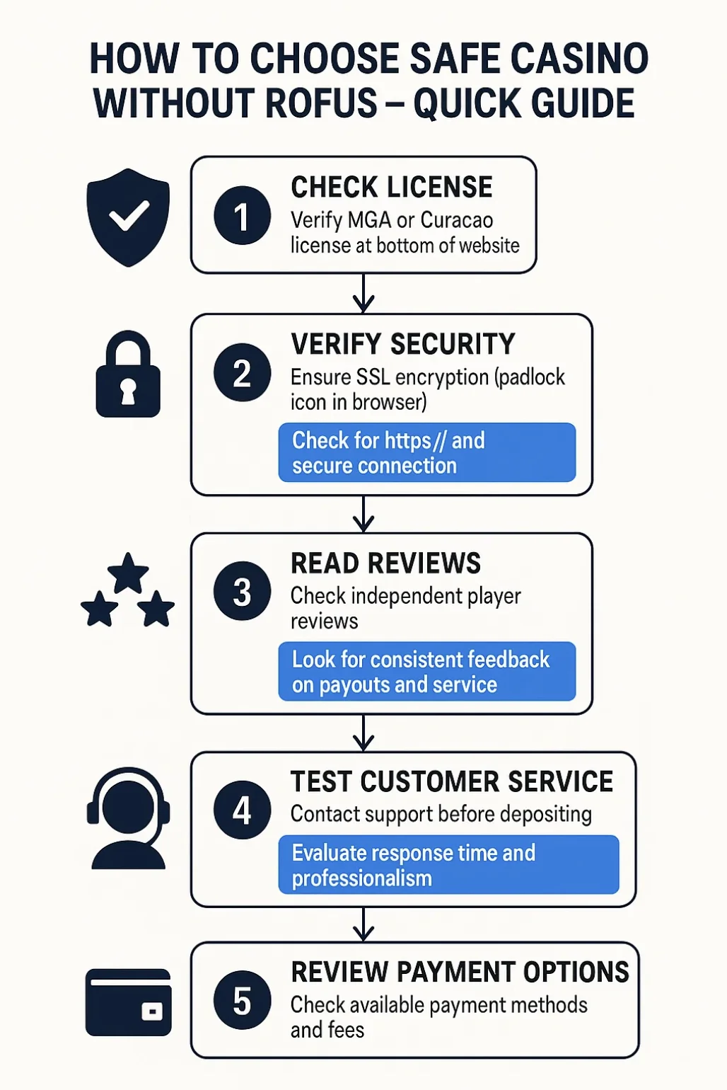 Fem-trins sikkerhedsguide til valg af casino uden ROFUS inkluderer verificering af MGA eller Curacao licens på websitets bundtekst, kontrol af SSL-kryptering med hængelås ikon i browseren, læsning af uafhængige spilleranmeldelser om udbetalinger og service, test af kundeservice responstid før indbetaling og gennemgang af tilgængelige betalingsmetoder gebyrer samt udbetalingstider