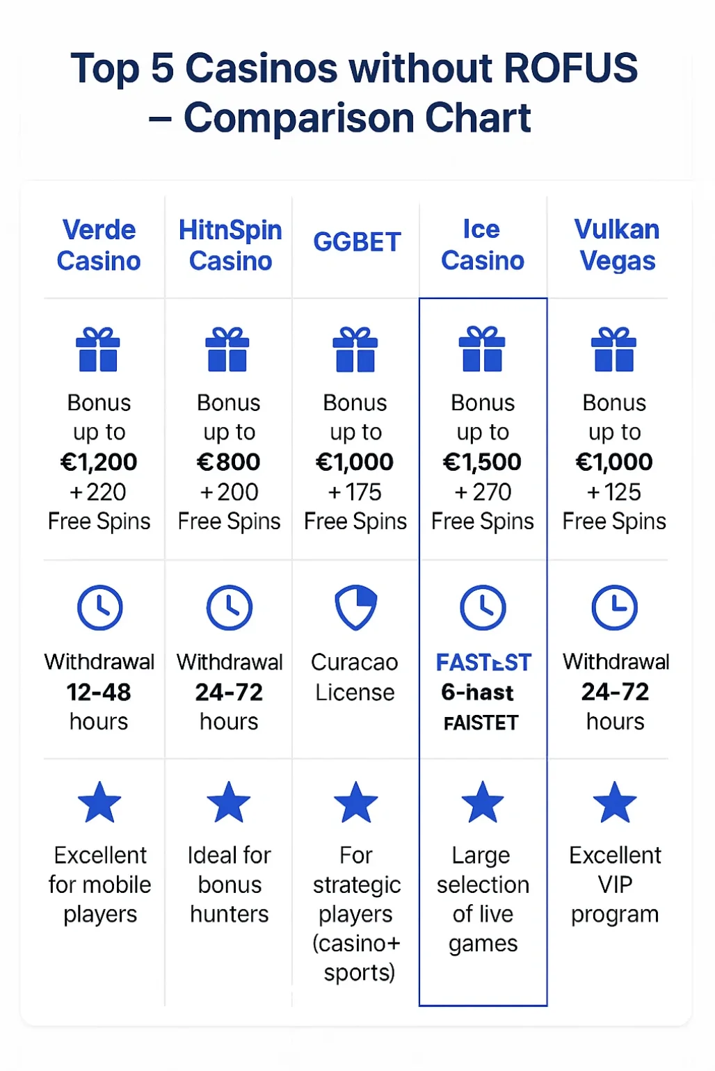 Detaljeret sammenligning af de fem bedste online casinoer uden ROFUS viser bonusbeløb op til 1500 DKK plus free spins, udbetalingstider fra 6 til 72 timer, Curacao licenser og specialiseringer som mobilspil, bonusjagt og VIP-programmer for danske spillere i 2025