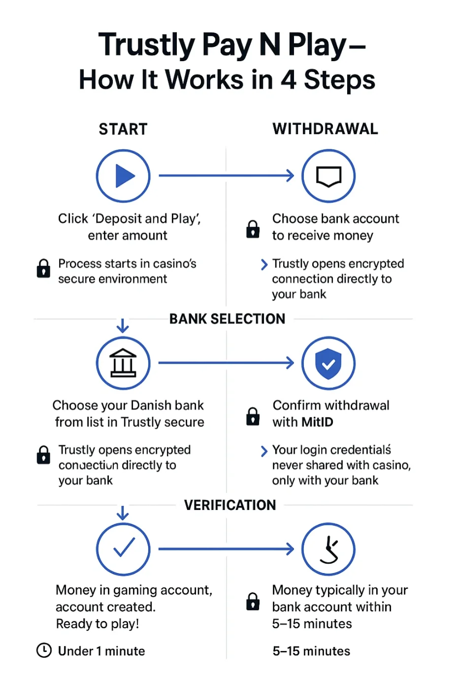 Trustly Pay N Play firetrins procesdiagram viser indbetalingssti klik indbetal og spil indtast beløb versus udbetalingssti gå til udbetal indtast beløb, bankvalg vælg dansk bank fra Trustly liste versus vælg bankkonto modtag penge, verificering log ind netbank MitID godkend versus bekræft udbetaling MitID, resultat penge på spillekonto konto oprettet klar til spil versus penge på bankkonto typisk fem til femten minutter, tidsindikator total indbetaling under et minut total udbetaling fem til femten minutter med sikkerhedsaspekter proces starter casino sikkert miljø Trustly krypteret forbindelse direkte bank login aldrig delt casino kun bank KYC data automatisk fra bank minimerer datadeling